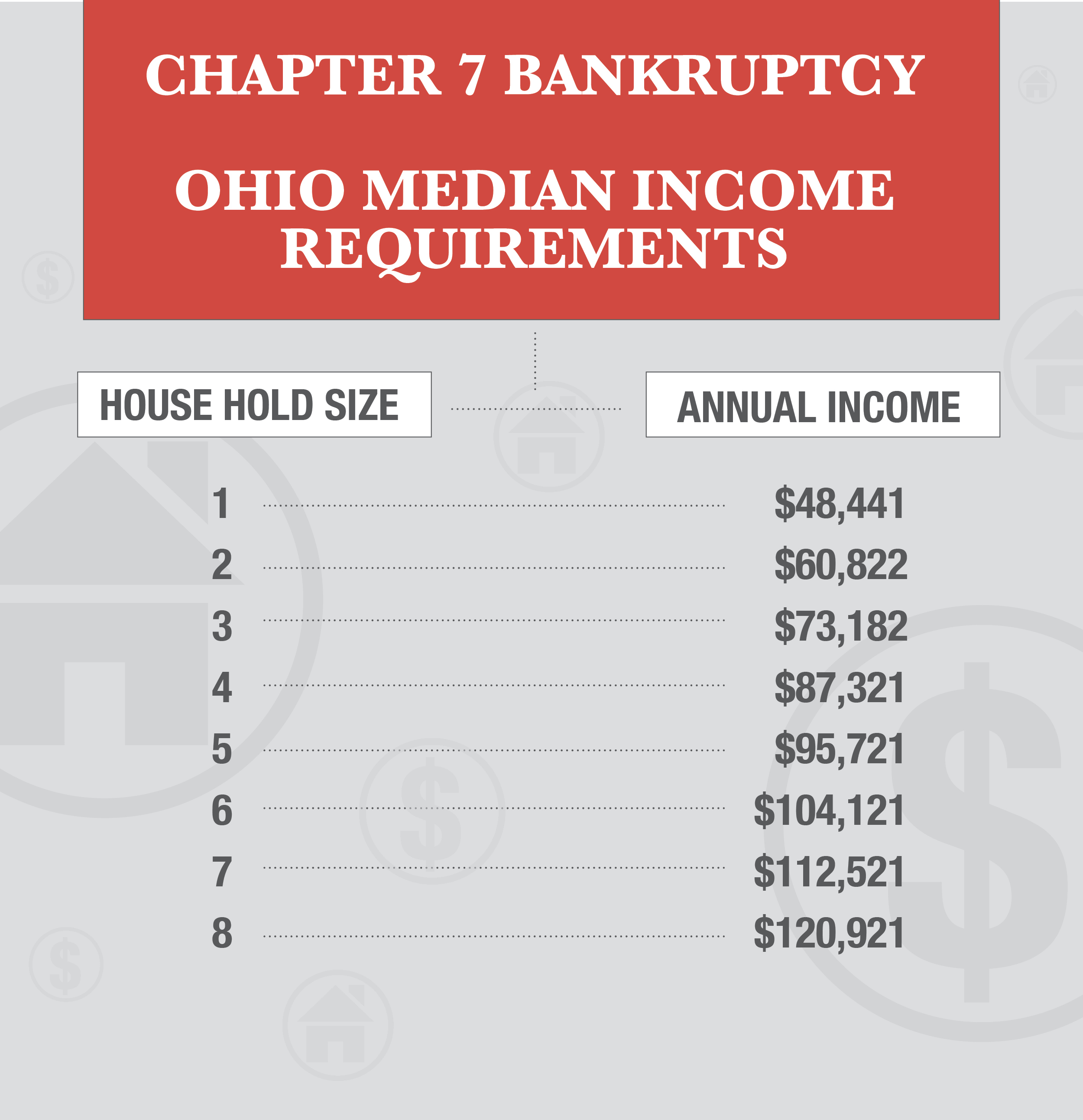 Ohio annual income requirements for Chapter 7 Bankruptcy